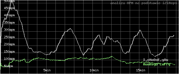 wykres APM - actions per minute - w czasie