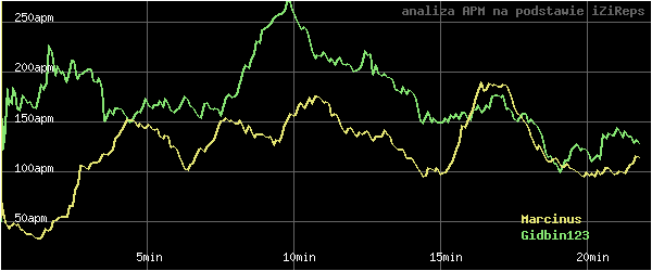 wykres APM - actions per minute - w czasie
