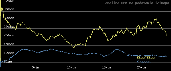 wykres APM - actions per minute - w czasie