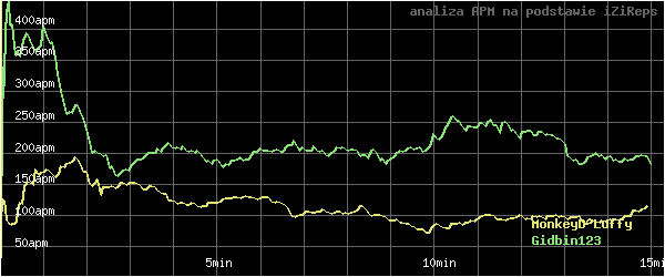 wykres APM - actions per minute - w czasie