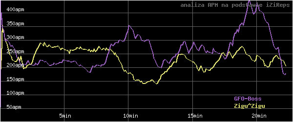 wykres APM - actions per minute - w czasie