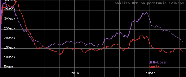 wykres APM - actions per minute - w czasie
