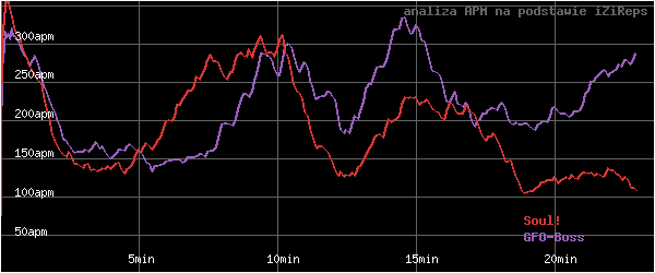 wykres APM - actions per minute - w czasie