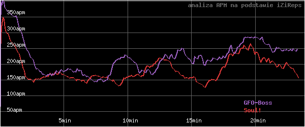 wykres APM - actions per minute - w czasie