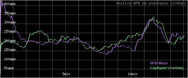 wykres APM - actions per minute - w czasie