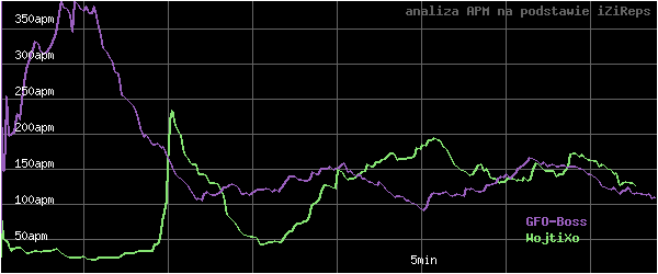 wykres APM - actions per minute - w czasie