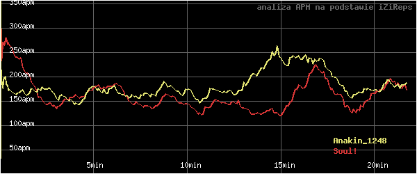 wykres APM - actions per minute - w czasie