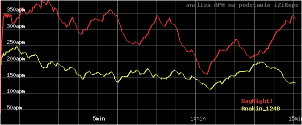 wykres APM - actions per minute - w czasie