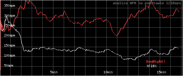 wykres APM - actions per minute - w czasie