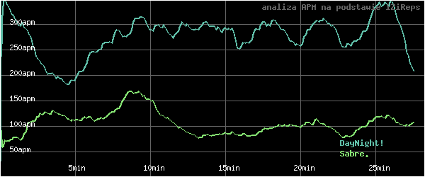 wykres APM - actions per minute - w czasie