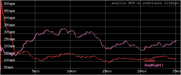 wykres APM - actions per minute - w czasie