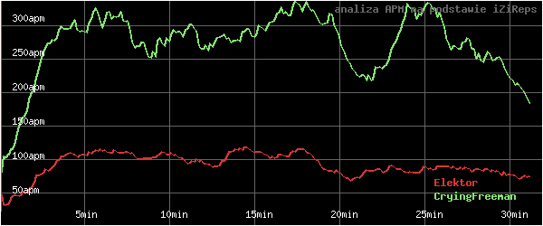 wykres APM - actions per minute - w czasie