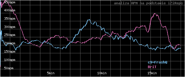 wykres APM - actions per minute - w czasie