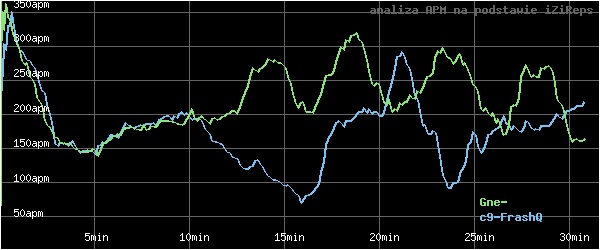 wykres APM - actions per minute - w czasie