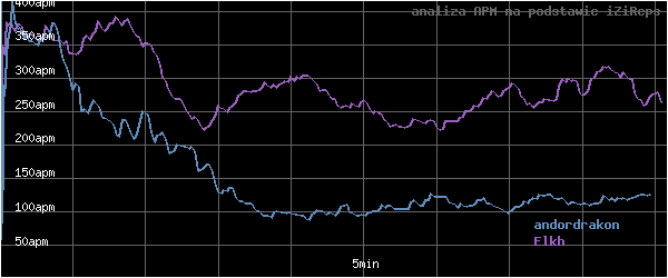wykres APM - actions per minute - w czasie