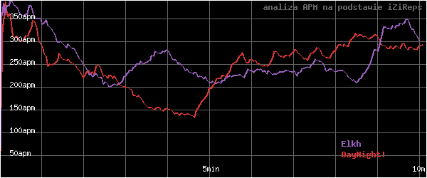 wykres APM - actions per minute - w czasie