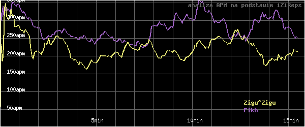 wykres APM - actions per minute - w czasie