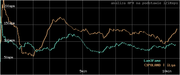 wykres APM - actions per minute - w czasie