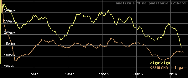 wykres APM - actions per minute - w czasie