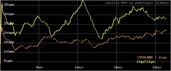 wykres APM - actions per minute - w czasie