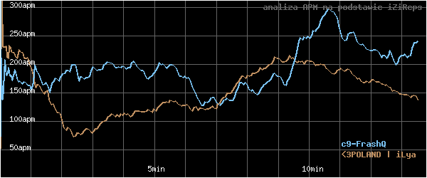 wykres APM - actions per minute - w czasie