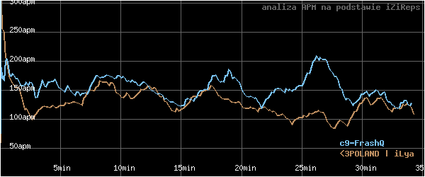 wykres APM - actions per minute - w czasie