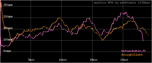wykres APM - actions per minute - w czasie
