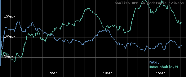 wykres APM - actions per minute - w czasie