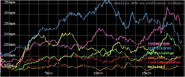 wykres APM - actions per minute - w czasie