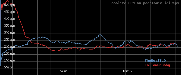 wykres APM - actions per minute - w czasie