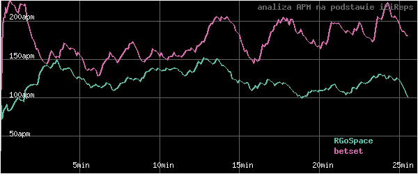 wykres APM - actions per minute - w czasie