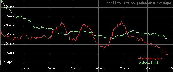 wykres APM - actions per minute - w czasie