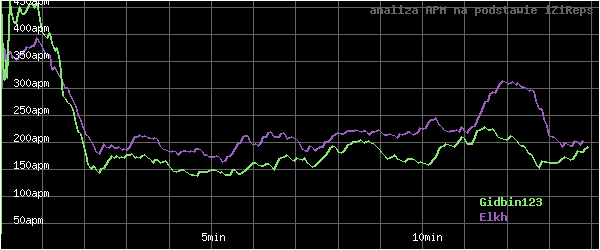 wykres APM - actions per minute - w czasie