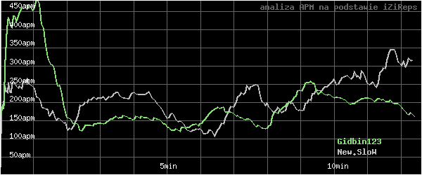 wykres APM - actions per minute - w czasie
