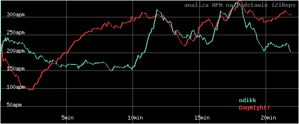 wykres APM - actions per minute - w czasie