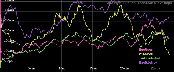 wykres APM - actions per minute - w czasie