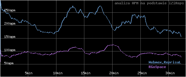 wykres APM - actions per minute - w czasie