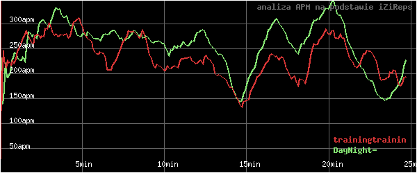 wykres APM - actions per minute - w czasie