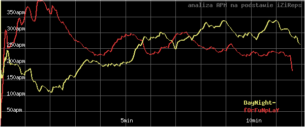 wykres APM - actions per minute - w czasie