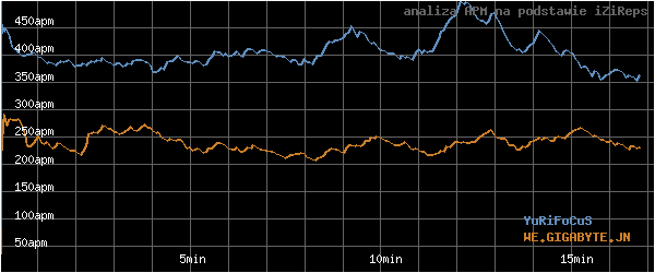 wykres APM - actions per minute - w czasie