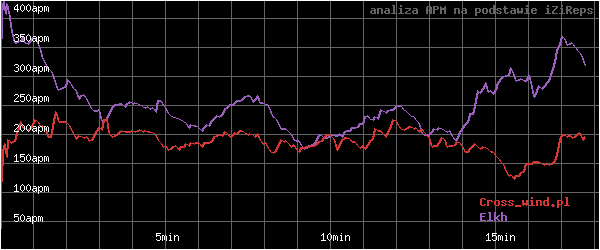 wykres APM - actions per minute - w czasie