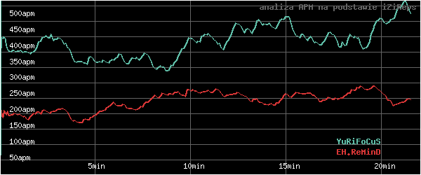 wykres APM - actions per minute - w czasie