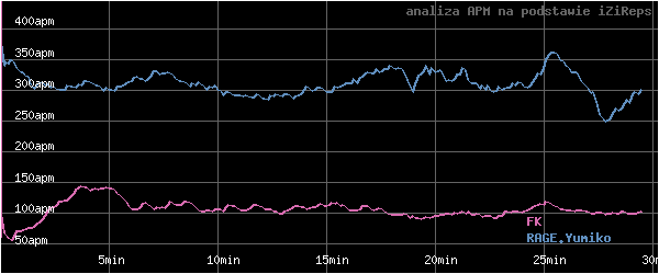 wykres APM - actions per minute - w czasie