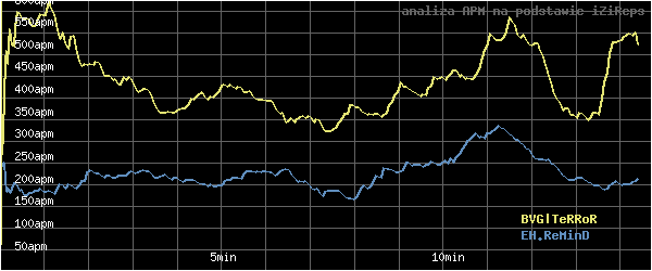 wykres APM - actions per minute - w czasie