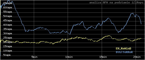 wykres APM - actions per minute - w czasie