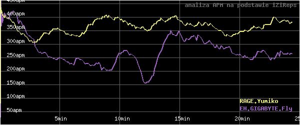 wykres APM - actions per minute - w czasie
