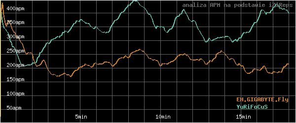 wykres APM - actions per minute - w czasie