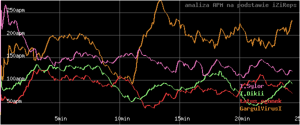 wykres APM - actions per minute - w czasie