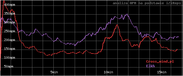 wykres APM - actions per minute - w czasie
