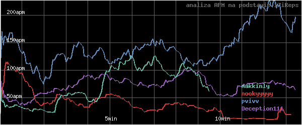 wykres APM - actions per minute - w czasie